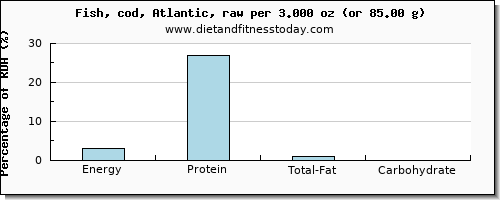 energy and nutritional content in calories in cod